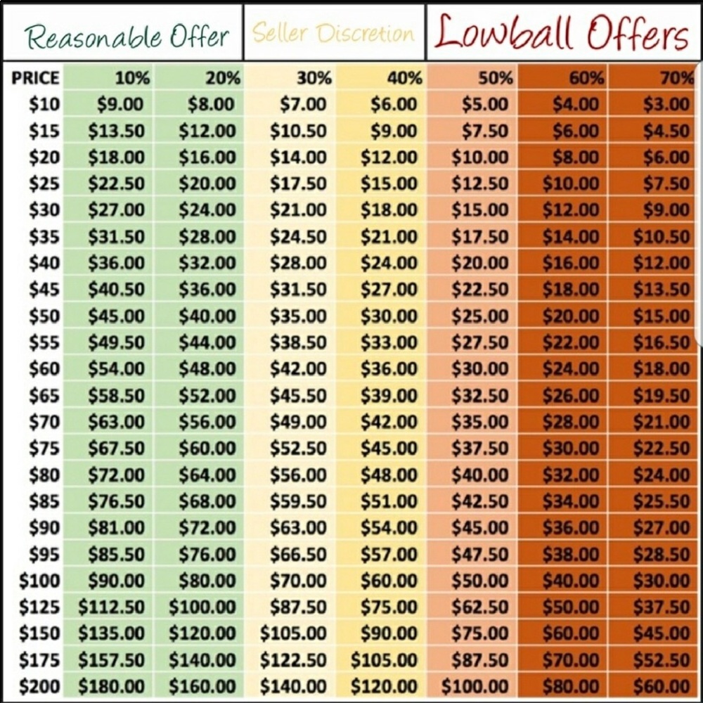 Reasonable offer chart. Want items GONE. FastShip